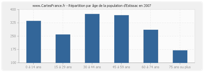 Répartition par âge de la population d'Estissac en 2007