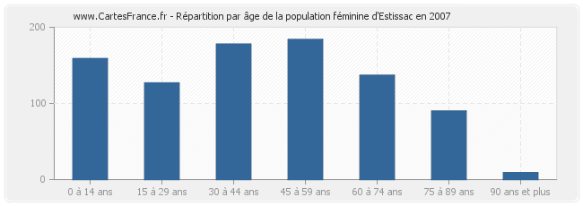 Répartition par âge de la population féminine d'Estissac en 2007