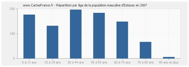 Répartition par âge de la population masculine d'Estissac en 2007
