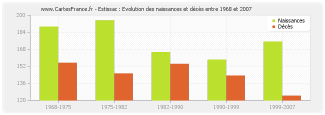Estissac : Evolution des naissances et décès entre 1968 et 2007