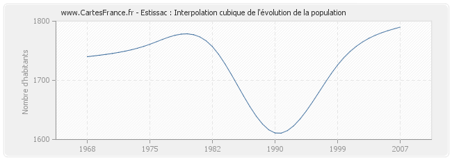 Estissac : Interpolation cubique de l'évolution de la population