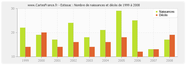 Estissac : Nombre de naissances et décès de 1999 à 2008