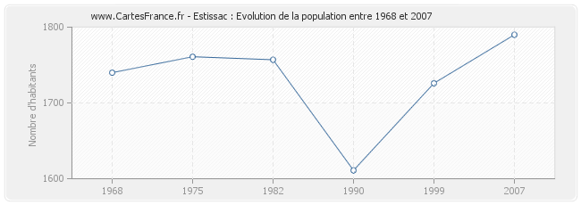 Population Estissac