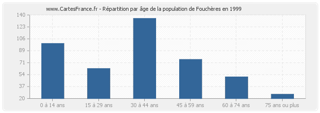 Répartition par âge de la population de Fouchères en 1999