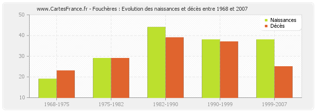 Fouchères : Evolution des naissances et décès entre 1968 et 2007