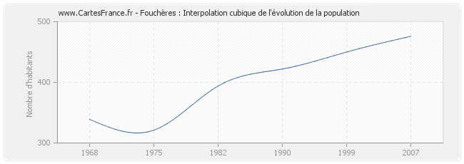 Fouchères : Interpolation cubique de l'évolution de la population