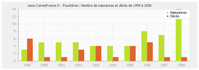 Fouchères : Nombre de naissances et décès de 1999 à 2008