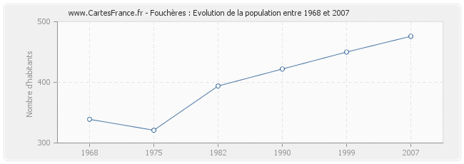 Population Fouchères