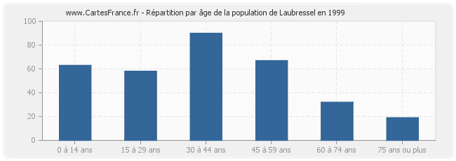 Répartition par âge de la population de Laubressel en 1999