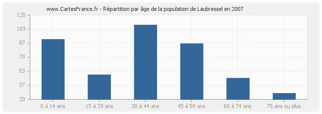 Répartition par âge de la population de Laubressel en 2007