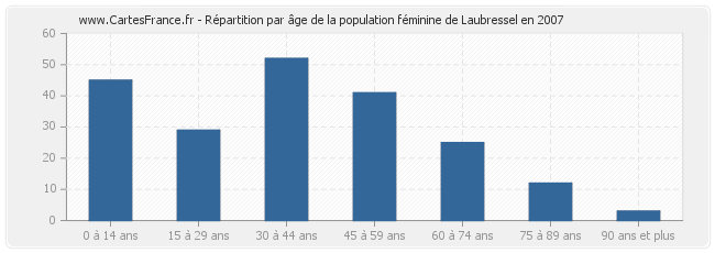 Répartition par âge de la population féminine de Laubressel en 2007