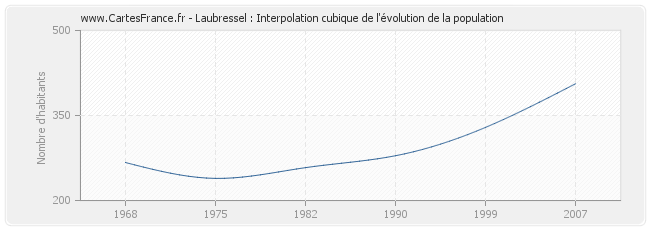 Laubressel : Interpolation cubique de l'évolution de la population