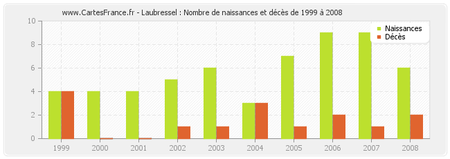 Laubressel : Nombre de naissances et décès de 1999 à 2008