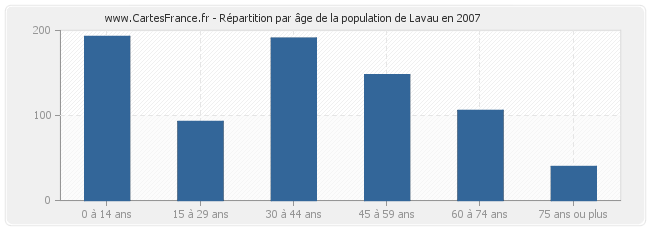 Répartition par âge de la population de Lavau en 2007