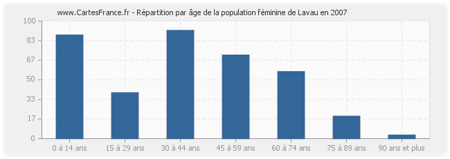 Répartition par âge de la population féminine de Lavau en 2007