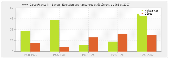 Lavau : Evolution des naissances et décès entre 1968 et 2007