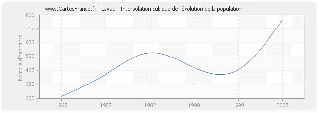 Lavau : Interpolation cubique de l'évolution de la population