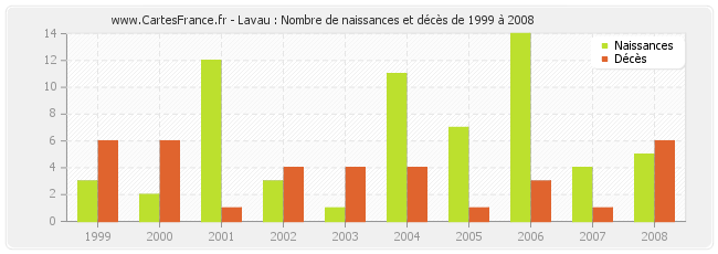 Lavau : Nombre de naissances et décès de 1999 à 2008