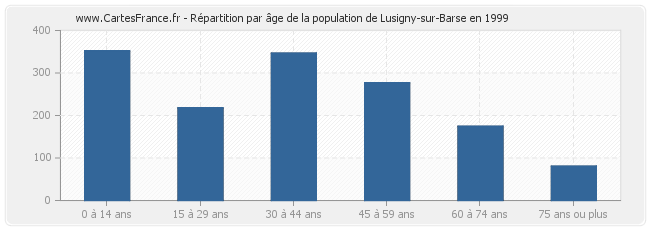 Répartition par âge de la population de Lusigny-sur-Barse en 1999