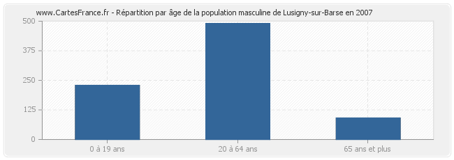 Répartition par âge de la population masculine de Lusigny-sur-Barse en 2007