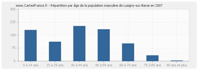 Répartition par âge de la population masculine de Lusigny-sur-Barse en 2007