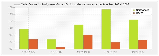 Lusigny-sur-Barse : Evolution des naissances et décès entre 1968 et 2007