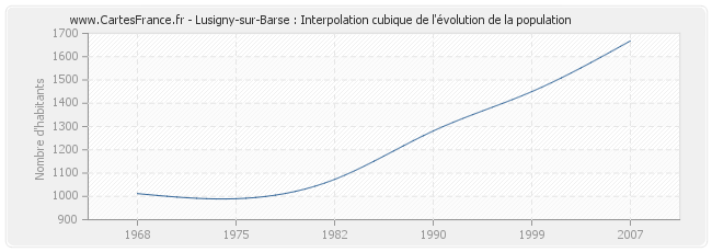 Lusigny-sur-Barse : Interpolation cubique de l'évolution de la population