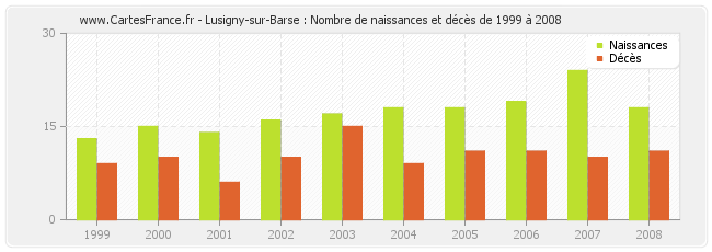 Lusigny-sur-Barse : Nombre de naissances et décès de 1999 à 2008