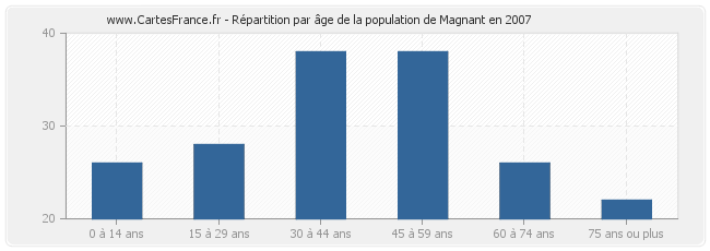 Répartition par âge de la population de Magnant en 2007