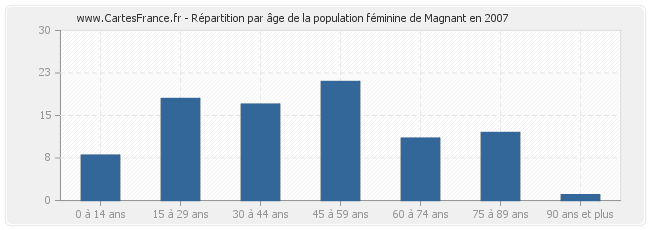 Répartition par âge de la population féminine de Magnant en 2007