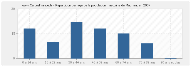 Répartition par âge de la population masculine de Magnant en 2007