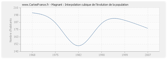 Magnant : Interpolation cubique de l'évolution de la population