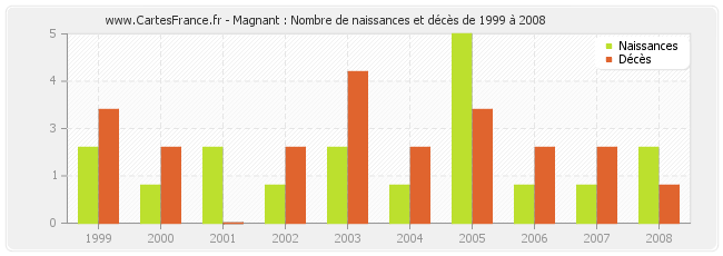 Magnant : Nombre de naissances et décès de 1999 à 2008