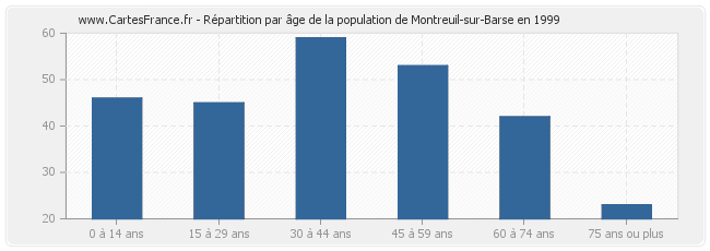 Répartition par âge de la population de Montreuil-sur-Barse en 1999