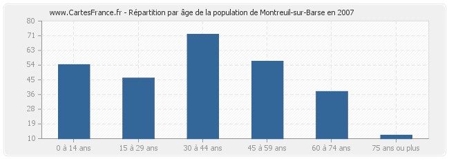 Répartition par âge de la population de Montreuil-sur-Barse en 2007