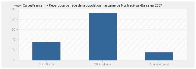Répartition par âge de la population masculine de Montreuil-sur-Barse en 2007