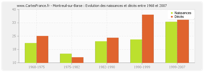 Montreuil-sur-Barse : Evolution des naissances et décès entre 1968 et 2007