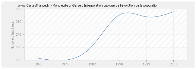 Montreuil-sur-Barse : Interpolation cubique de l'évolution de la population