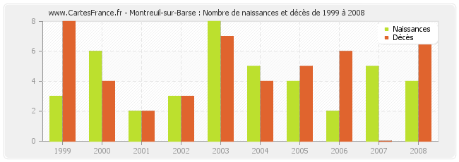 Montreuil-sur-Barse : Nombre de naissances et décès de 1999 à 2008