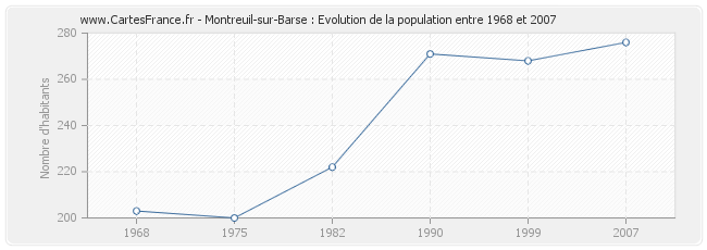 Population Montreuil-sur-Barse