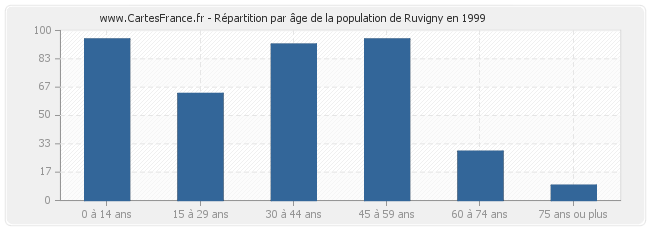 Répartition par âge de la population de Ruvigny en 1999