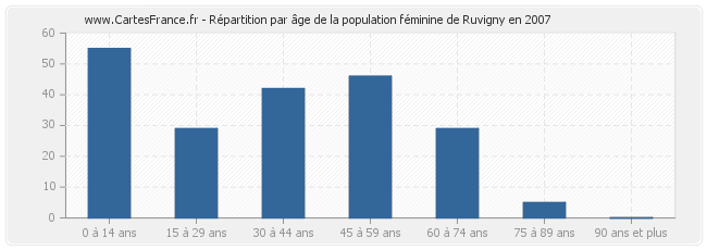 Répartition par âge de la population féminine de Ruvigny en 2007