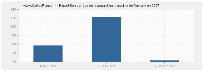 Répartition par âge de la population masculine de Ruvigny en 2007