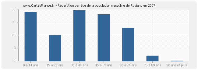 Répartition par âge de la population masculine de Ruvigny en 2007