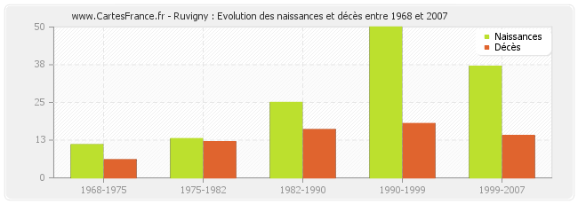 Ruvigny : Evolution des naissances et décès entre 1968 et 2007