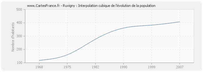 Ruvigny : Interpolation cubique de l'évolution de la population