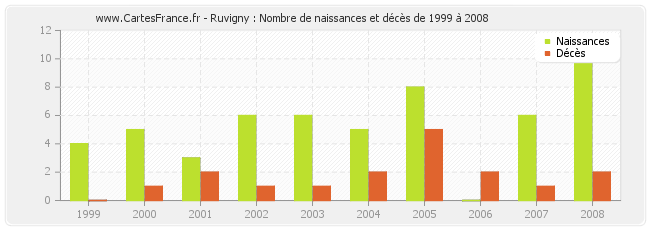 Ruvigny : Nombre de naissances et décès de 1999 à 2008