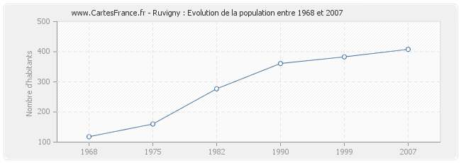 Population Ruvigny