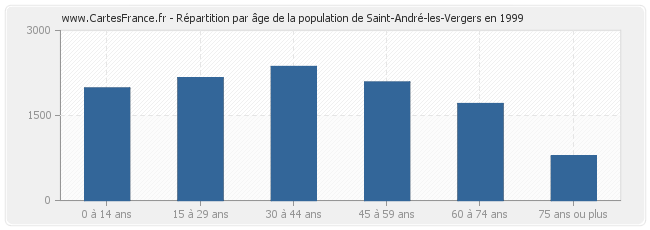 Répartition par âge de la population de Saint-André-les-Vergers en 1999