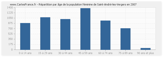 Répartition par âge de la population féminine de Saint-André-les-Vergers en 2007